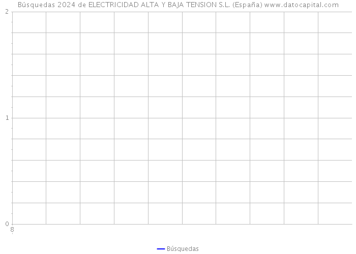 Búsquedas 2024 de ELECTRICIDAD ALTA Y BAJA TENSION S.L. (España) 