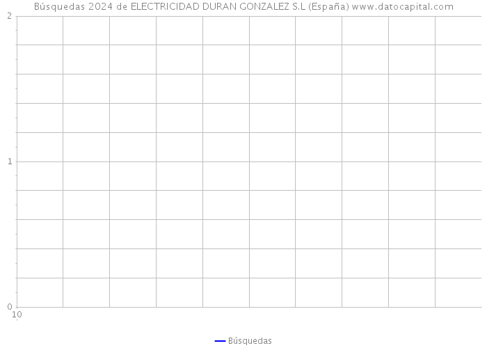 Búsquedas 2024 de ELECTRICIDAD DURAN GONZALEZ S.L (España) 