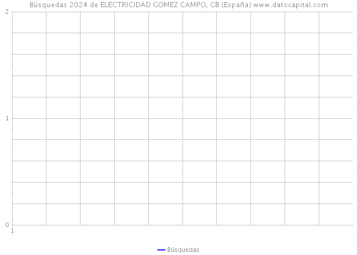 Búsquedas 2024 de ELECTRICIDAD GOMEZ CAMPO, CB (España) 