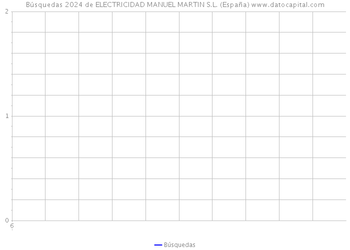 Búsquedas 2024 de ELECTRICIDAD MANUEL MARTIN S.L. (España) 