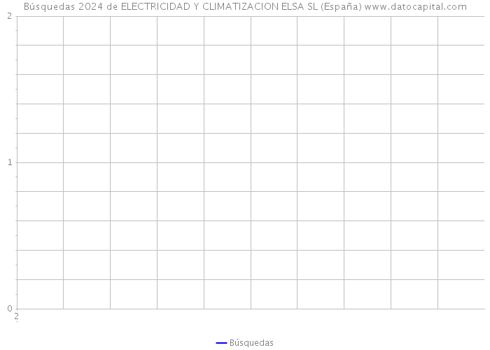 Búsquedas 2024 de ELECTRICIDAD Y CLIMATIZACION ELSA SL (España) 