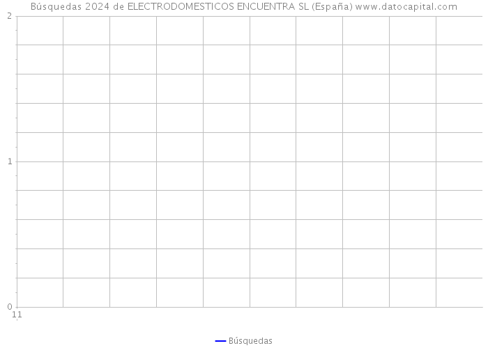 Búsquedas 2024 de ELECTRODOMESTICOS ENCUENTRA SL (España) 
