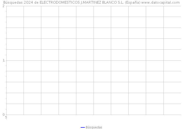 Búsquedas 2024 de ELECTRODOMESTICOS J.MARTINEZ BLANCO S.L. (España) 