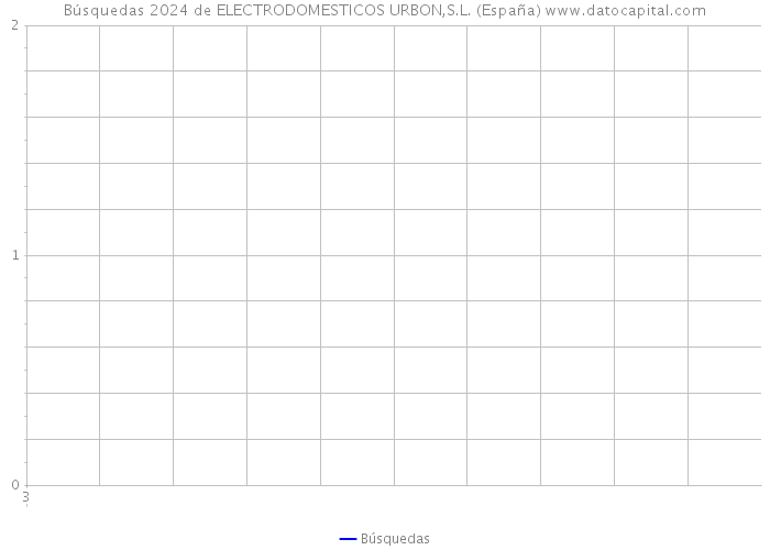 Búsquedas 2024 de ELECTRODOMESTICOS URBON,S.L. (España) 