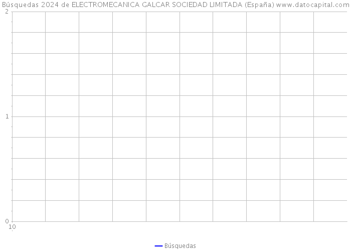 Búsquedas 2024 de ELECTROMECANICA GALCAR SOCIEDAD LIMITADA (España) 