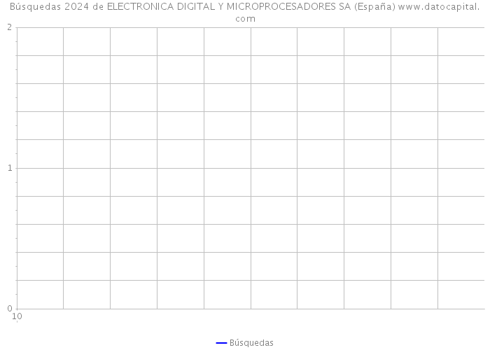 Búsquedas 2024 de ELECTRONICA DIGITAL Y MICROPROCESADORES SA (España) 