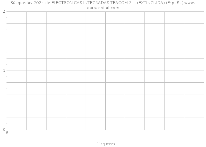 Búsquedas 2024 de ELECTRONICAS INTEGRADAS TEACOM S.L. (EXTINGUIDA) (España) 