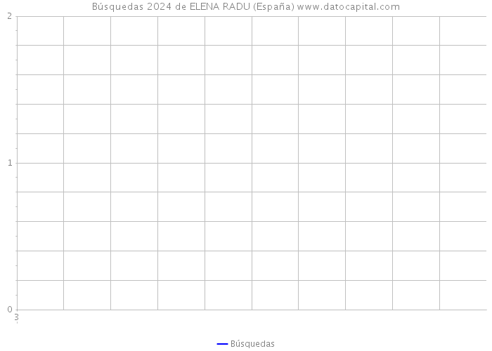 Búsquedas 2024 de ELENA RADU (España) 