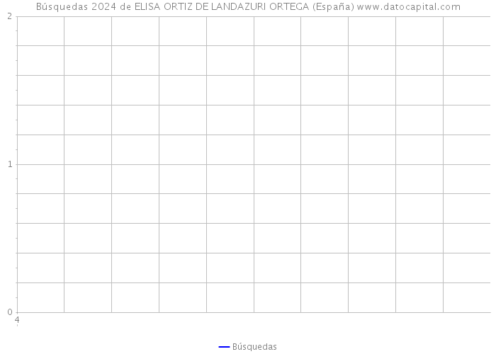 Búsquedas 2024 de ELISA ORTIZ DE LANDAZURI ORTEGA (España) 