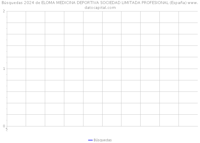 Búsquedas 2024 de ELOMA MEDICINA DEPORTIVA SOCIEDAD LIMITADA PROFESIONAL (España) 