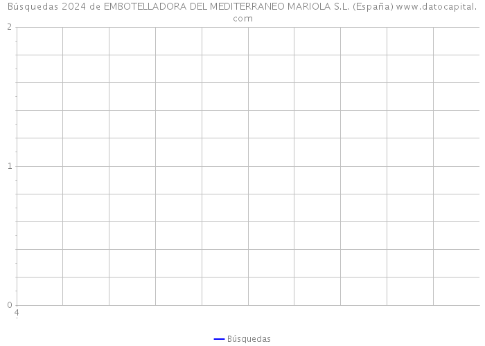 Búsquedas 2024 de EMBOTELLADORA DEL MEDITERRANEO MARIOLA S.L. (España) 
