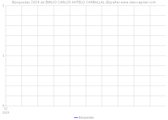 Búsquedas 2024 de EMILIO CARLOS ANTELO CARBALLAL (España) 