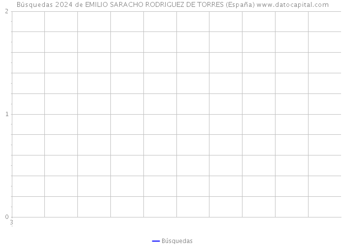 Búsquedas 2024 de EMILIO SARACHO RODRIGUEZ DE TORRES (España) 