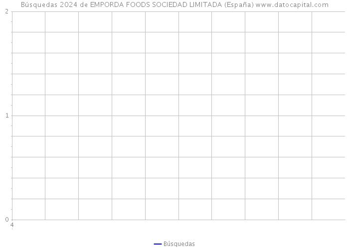 Búsquedas 2024 de EMPORDA FOODS SOCIEDAD LIMITADA (España) 