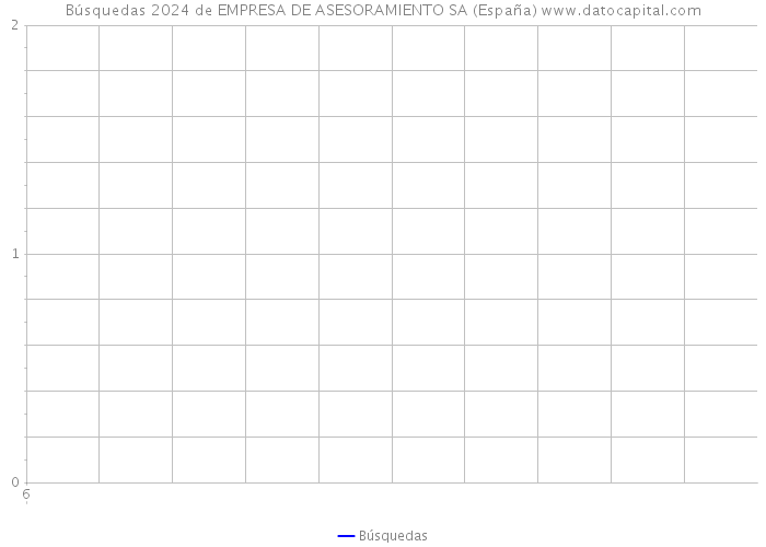 Búsquedas 2024 de EMPRESA DE ASESORAMIENTO SA (España) 