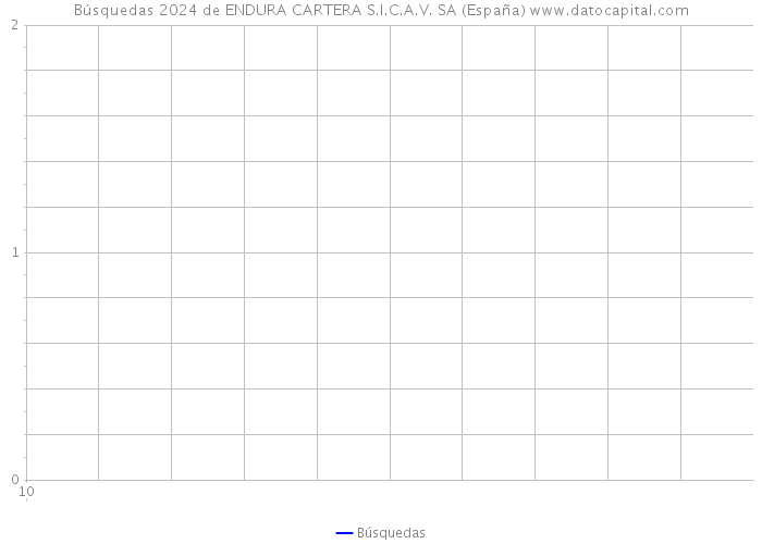 Búsquedas 2024 de ENDURA CARTERA S.I.C.A.V. SA (España) 