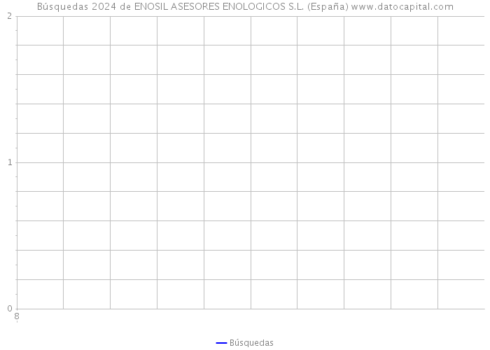 Búsquedas 2024 de ENOSIL ASESORES ENOLOGICOS S.L. (España) 