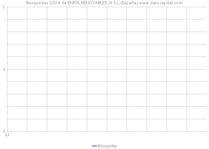 Búsquedas 2024 de ENPIA RENOVABLES XI S.L (España) 