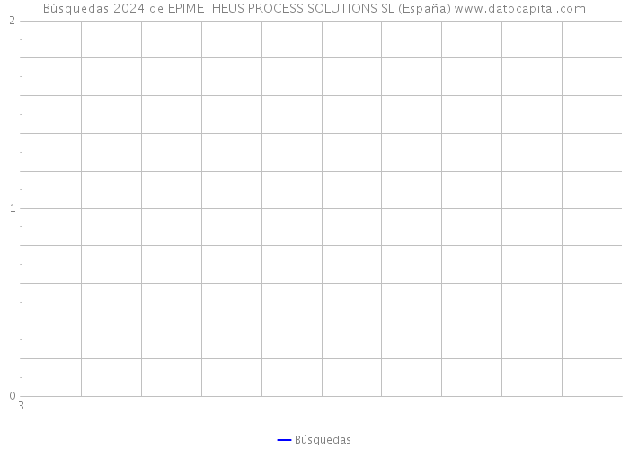 Búsquedas 2024 de EPIMETHEUS PROCESS SOLUTIONS SL (España) 