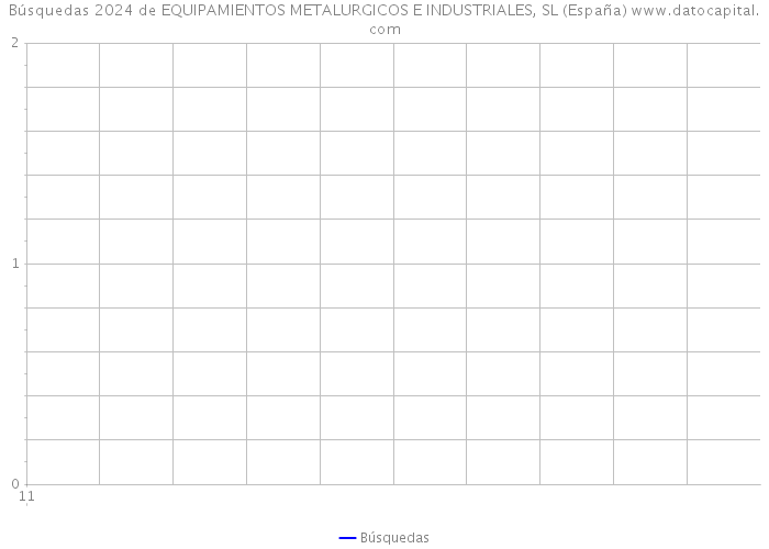 Búsquedas 2024 de EQUIPAMIENTOS METALURGICOS E INDUSTRIALES, SL (España) 