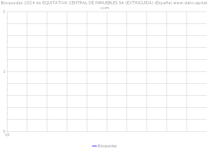 Búsquedas 2024 de EQUITATIVA CENTRAL DE INMUEBLES SA (EXTINGUIDA) (España) 