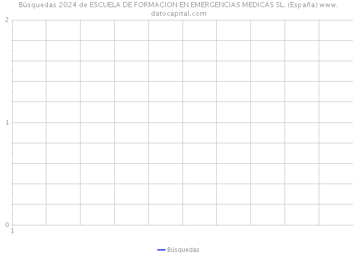 Búsquedas 2024 de ESCUELA DE FORMACION EN EMERGENCIAS MEDICAS SL. (España) 