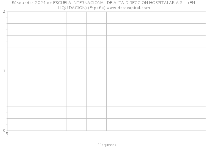 Búsquedas 2024 de ESCUELA INTERNACIONAL DE ALTA DIRECCION HOSPITALARIA S.L. (EN LIQUIDACION) (España) 