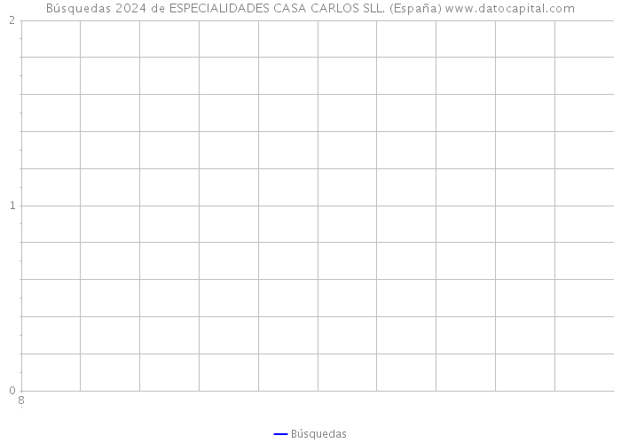 Búsquedas 2024 de ESPECIALIDADES CASA CARLOS SLL. (España) 