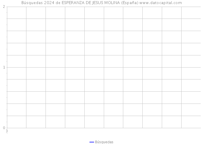 Búsquedas 2024 de ESPERANZA DE JESUS MOLINA (España) 