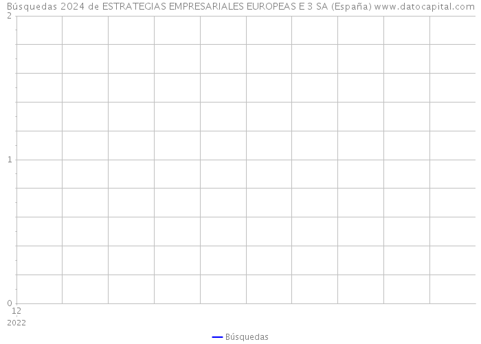 Búsquedas 2024 de ESTRATEGIAS EMPRESARIALES EUROPEAS E 3 SA (España) 