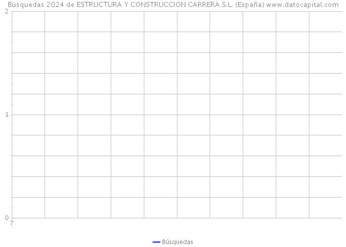 Búsquedas 2024 de ESTRUCTURA Y CONSTRUCCION CARRERA S.L. (España) 