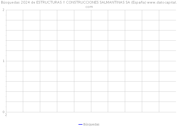 Búsquedas 2024 de ESTRUCTURAS Y CONSTRUCCIONES SALMANTINAS SA (España) 