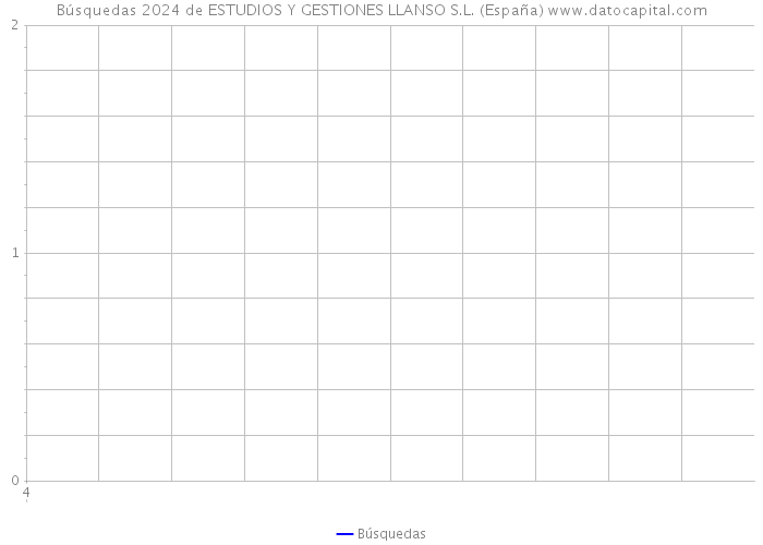 Búsquedas 2024 de ESTUDIOS Y GESTIONES LLANSO S.L. (España) 