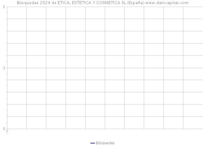 Búsquedas 2024 de ETICA, ESTETICA Y COSMETICA SL (España) 
