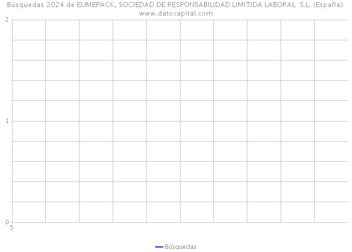 Búsquedas 2024 de EUMEPACK, SOCIEDAD DE RESPONSABILIDAD LIMITIDA LABORAL S.L. (España) 