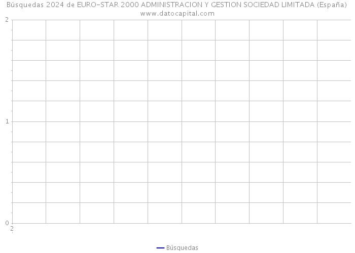 Búsquedas 2024 de EURO-STAR 2000 ADMINISTRACION Y GESTION SOCIEDAD LIMITADA (España) 