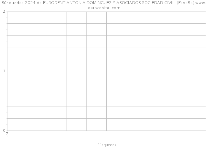 Búsquedas 2024 de EURODENT ANTONIA DOMINGUEZ Y ASOCIADOS SOCIEDAD CIVIL. (España) 