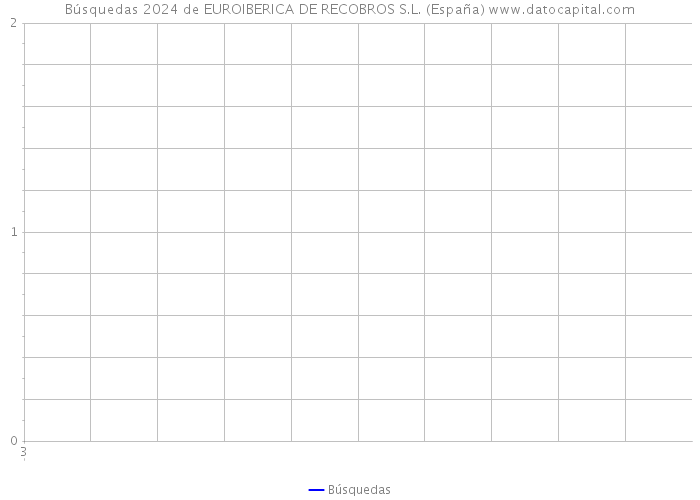 Búsquedas 2024 de EUROIBERICA DE RECOBROS S.L. (España) 