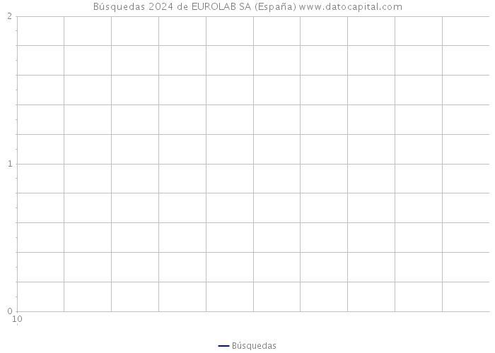 Búsquedas 2024 de EUROLAB SA (España) 