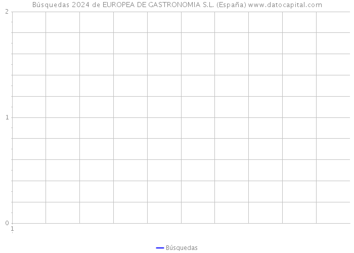 Búsquedas 2024 de EUROPEA DE GASTRONOMIA S.L. (España) 