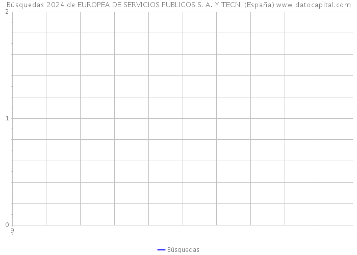 Búsquedas 2024 de EUROPEA DE SERVICIOS PUBLICOS S. A. Y TECNI (España) 