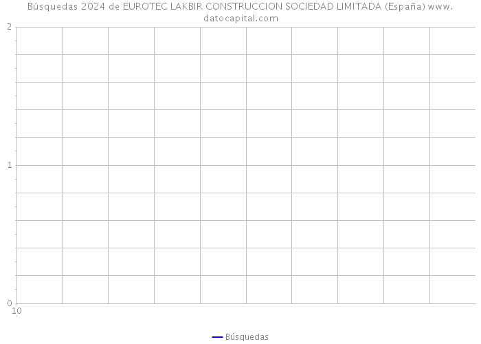 Búsquedas 2024 de EUROTEC LAKBIR CONSTRUCCION SOCIEDAD LIMITADA (España) 