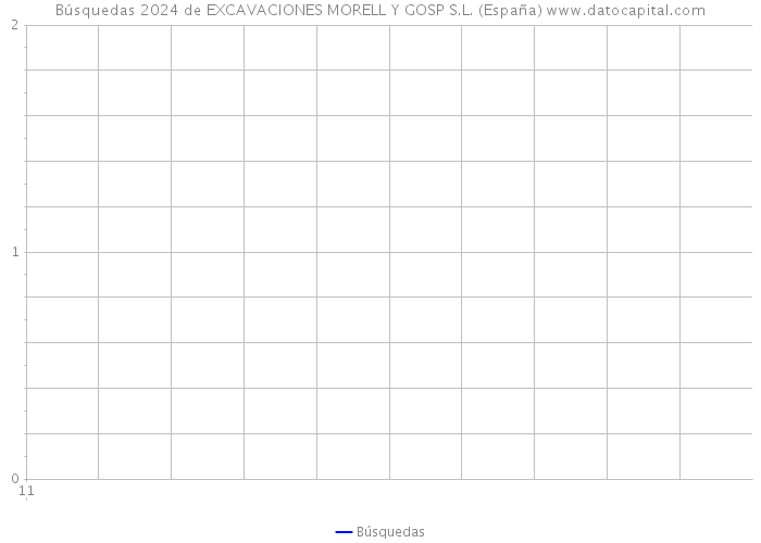 Búsquedas 2024 de EXCAVACIONES MORELL Y GOSP S.L. (España) 