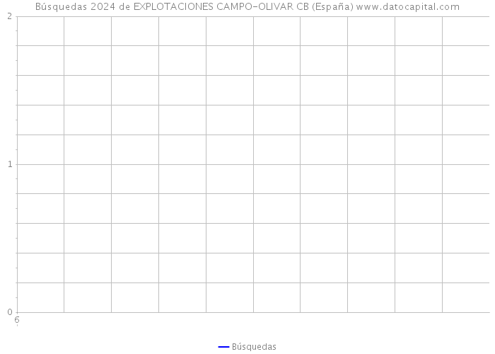 Búsquedas 2024 de EXPLOTACIONES CAMPO-OLIVAR CB (España) 