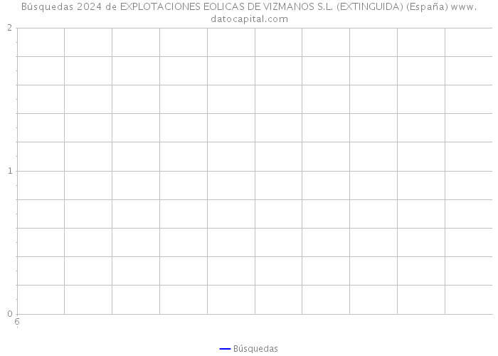 Búsquedas 2024 de EXPLOTACIONES EOLICAS DE VIZMANOS S.L. (EXTINGUIDA) (España) 