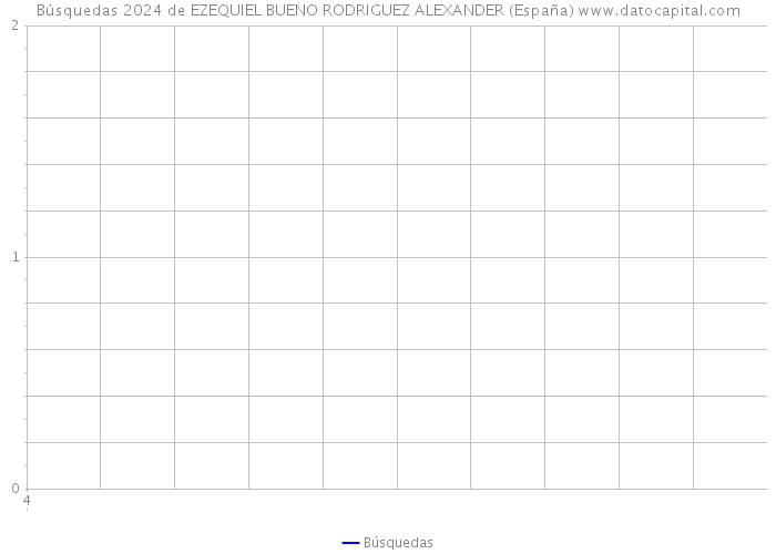 Búsquedas 2024 de EZEQUIEL BUENO RODRIGUEZ ALEXANDER (España) 