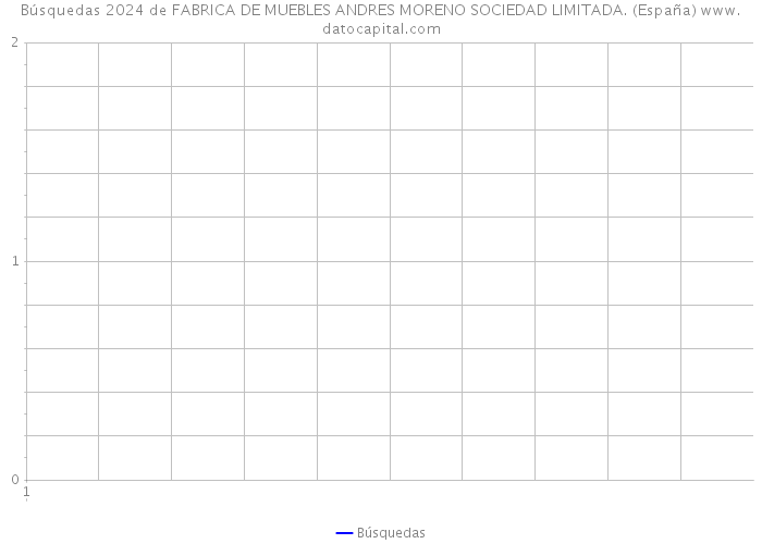 Búsquedas 2024 de FABRICA DE MUEBLES ANDRES MORENO SOCIEDAD LIMITADA. (España) 