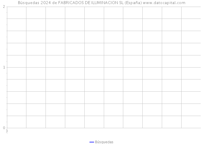 Búsquedas 2024 de FABRICADOS DE ILUMINACION SL (España) 