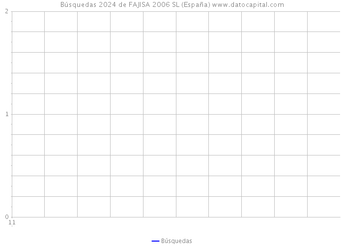 Búsquedas 2024 de FAJISA 2006 SL (España) 