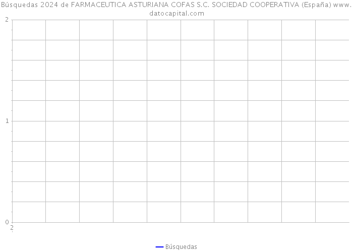 Búsquedas 2024 de FARMACEUTICA ASTURIANA COFAS S.C. SOCIEDAD COOPERATIVA (España) 